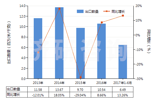2013-2017年6月中國(guó)人造短纖＜85%與其他纖維混紡未漂或漂白布(HS55169100)出口量及增速統(tǒng)計(jì)